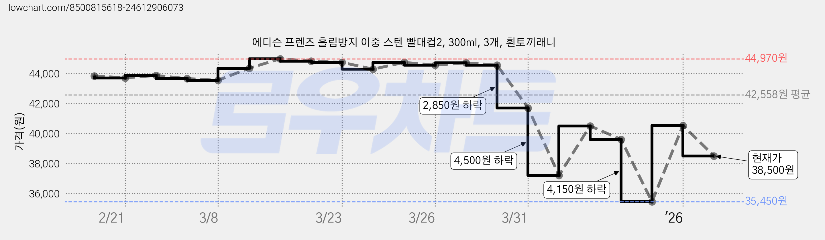 에디슨 프렌즈 흘림방지 이중 스텐 빨대컵2, 300ml, 3개, 흰토끼래니 가격 변동 차트, 현재가 38,500원, 관측 최저가 35,450원