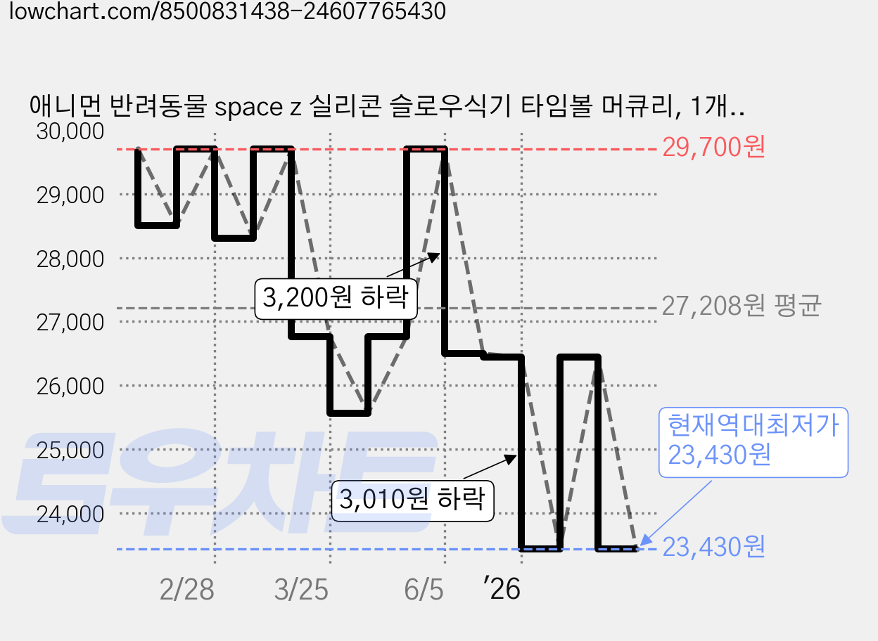 애니먼 반려동물 space z 실리콘 슬로우식기 타임볼 머큐리, 1개, 코튼라벤더 가격 변동 차트, 현재가 23,430원, 역대최저가