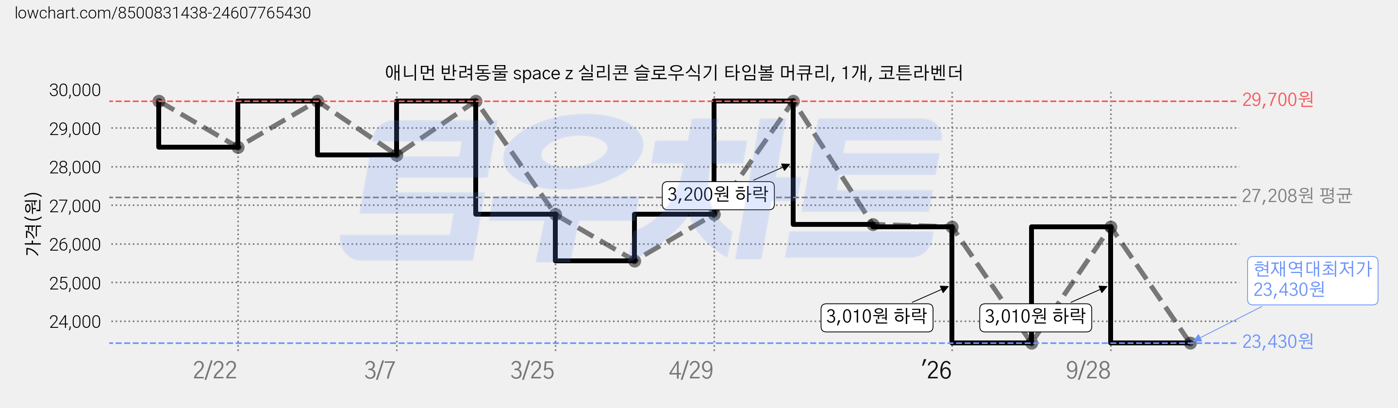 애니먼 반려동물 space z 실리콘 슬로우식기 타임볼 머큐리, 1개, 코튼라벤더 가격 변동 차트, 현재가 23,430원, 역대최저가