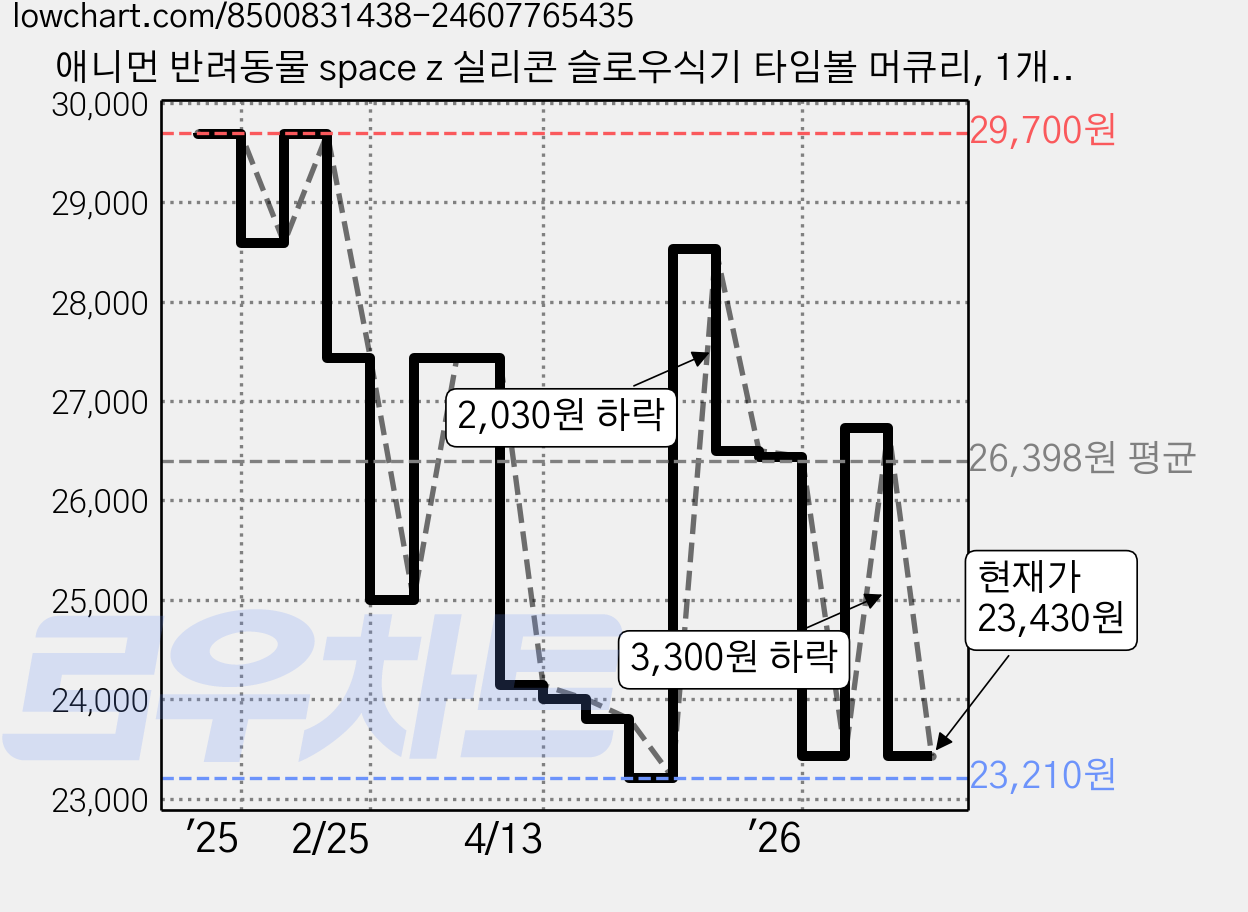 애니먼 반려동물 space z 실리콘 슬로우식기 타임볼 머큐리, 1개, 미드나잇 가격 변동 차트, 현재가 23,430원, 관측 최저가 22,870원