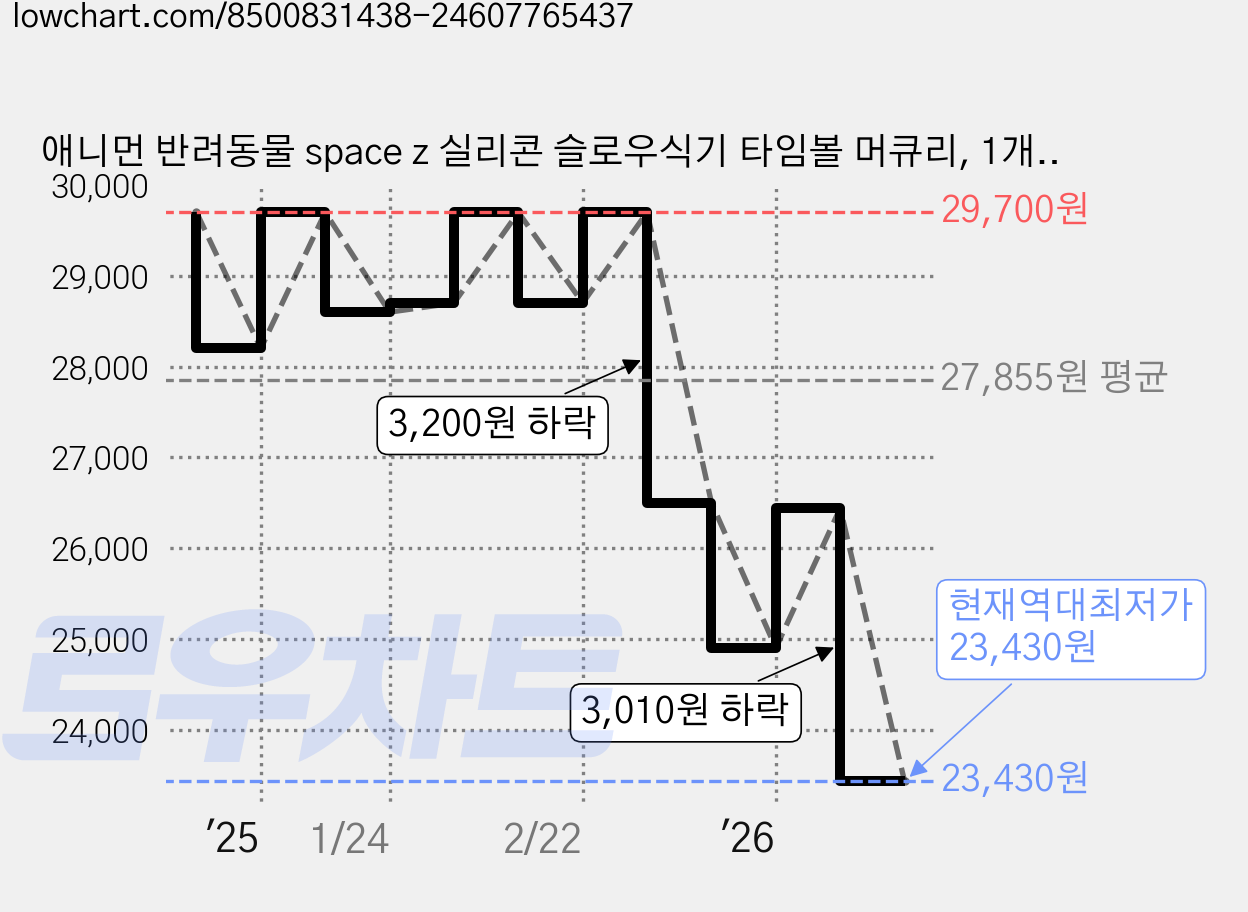 애니먼 반려동물 space z 실리콘 슬로우식기 타임볼 머큐리, 1개, 펌킨멜로우 가격 변동 차트, 현재가 23,430원, 역대최저가
