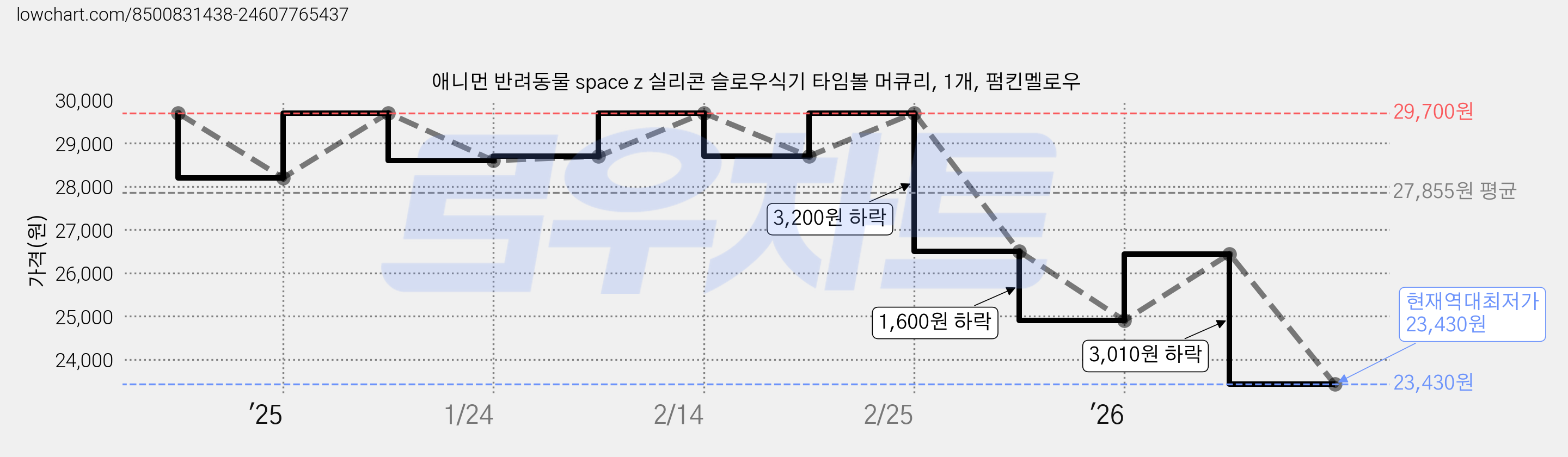 애니먼 반려동물 space z 실리콘 슬로우식기 타임볼 머큐리, 1개, 펌킨멜로우 가격 변동 차트, 현재가 23,430원, 역대최저가