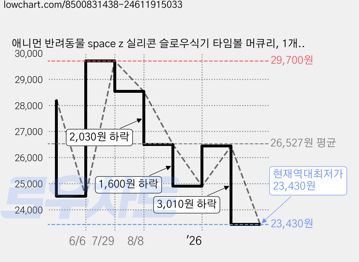 애니먼 반려동물 space z 실리콘 슬로우식기 타임볼 머큐리, 1개, 아이보리 가격 변동 차트, 현재가 23,430원, 역대최저가
