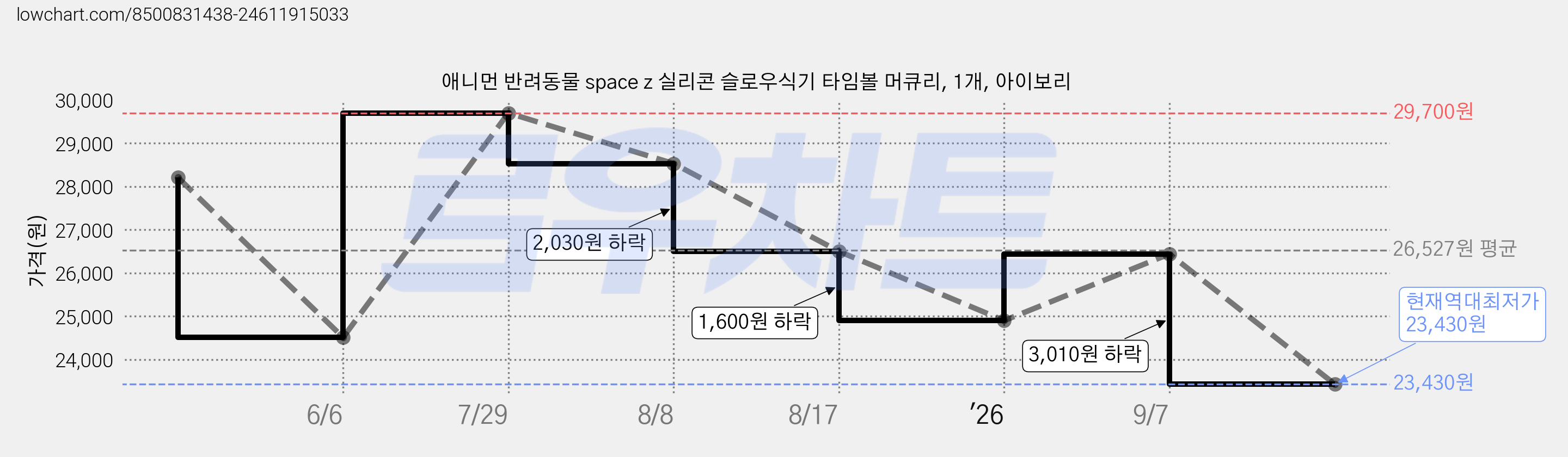 애니먼 반려동물 space z 실리콘 슬로우식기 타임볼 머큐리, 1개, 아이보리 가격 변동 차트, 현재가 23,430원, 역대최저가