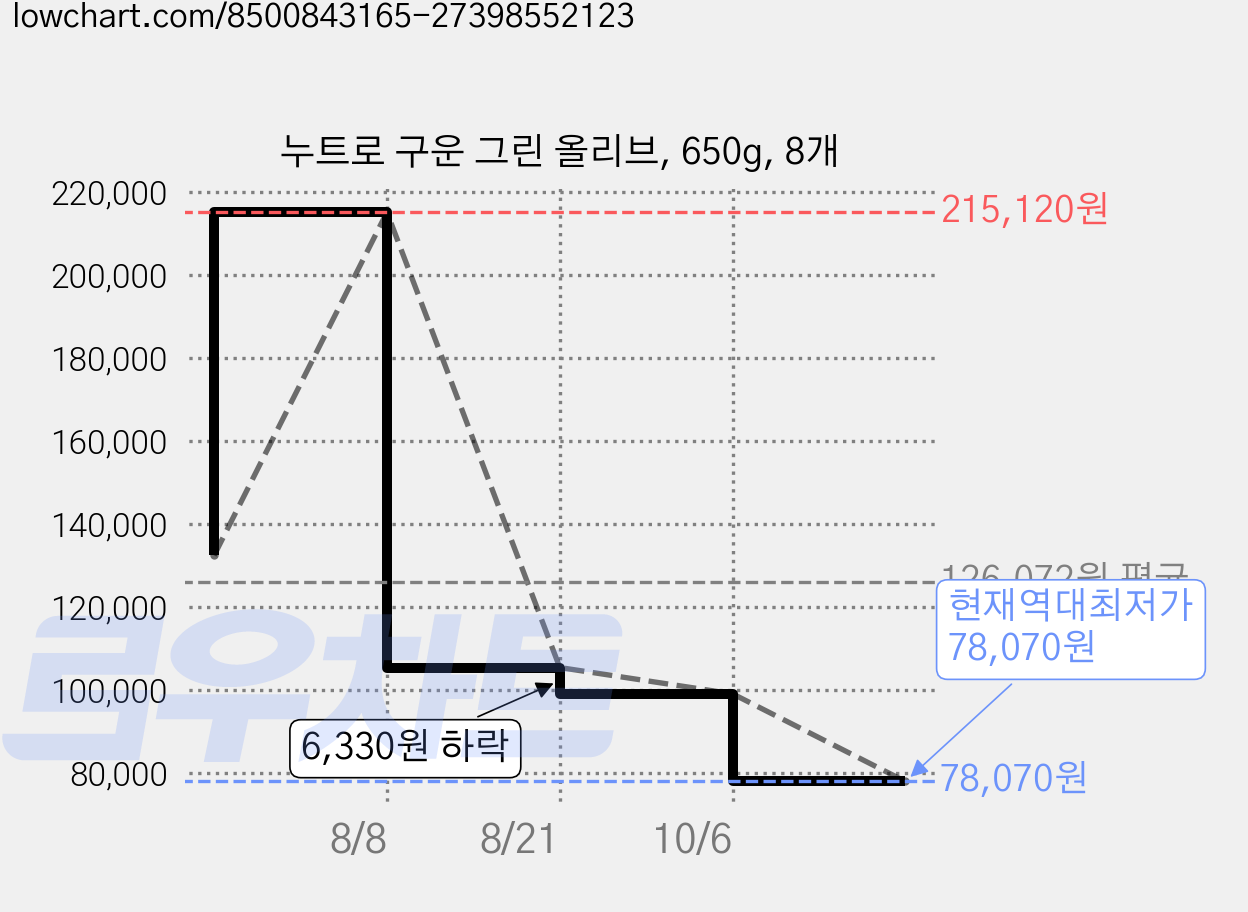 누트로 구운 그린 올리브, 650g, 8개 가격 변동 차트, 현재가 78,070원, 역대최저가