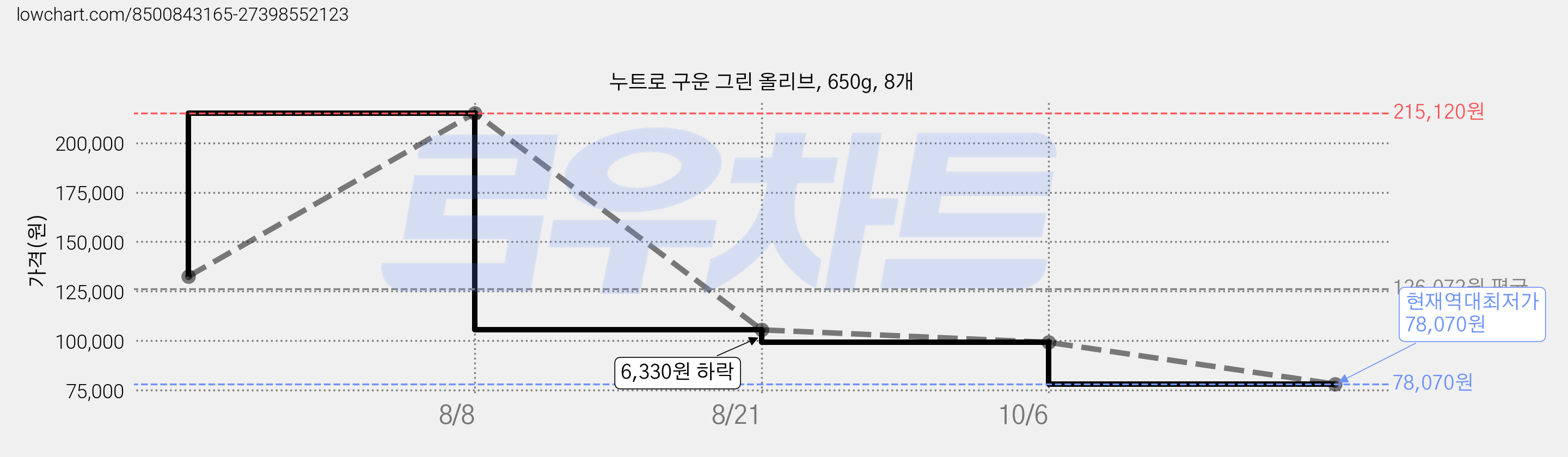 누트로 구운 그린 올리브, 650g, 8개 가격 변동 차트, 현재가 78,070원, 역대최저가