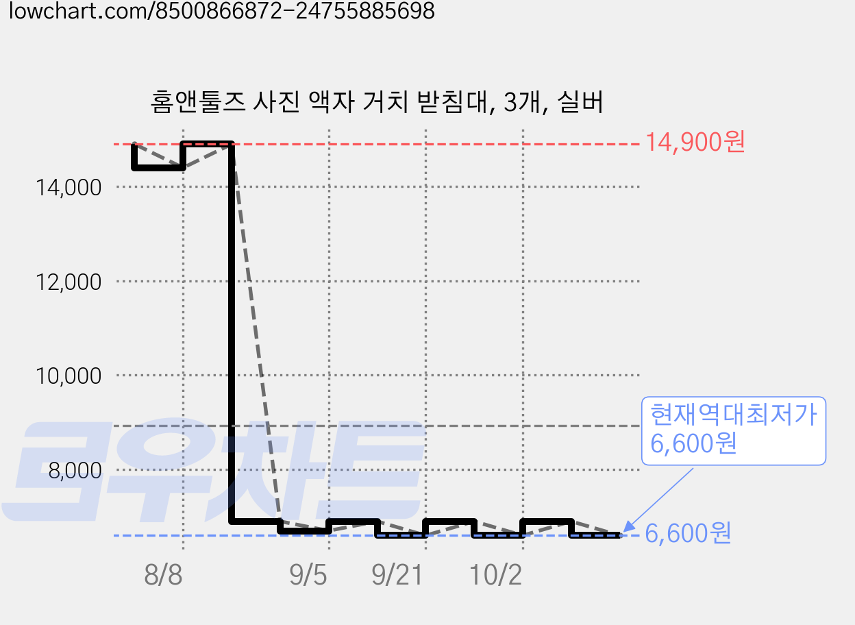 홈앤툴즈 사진 액자 거치 받침대, 3개, 실버 가격 변동 차트, 현재가 6,600원, 역대최저가