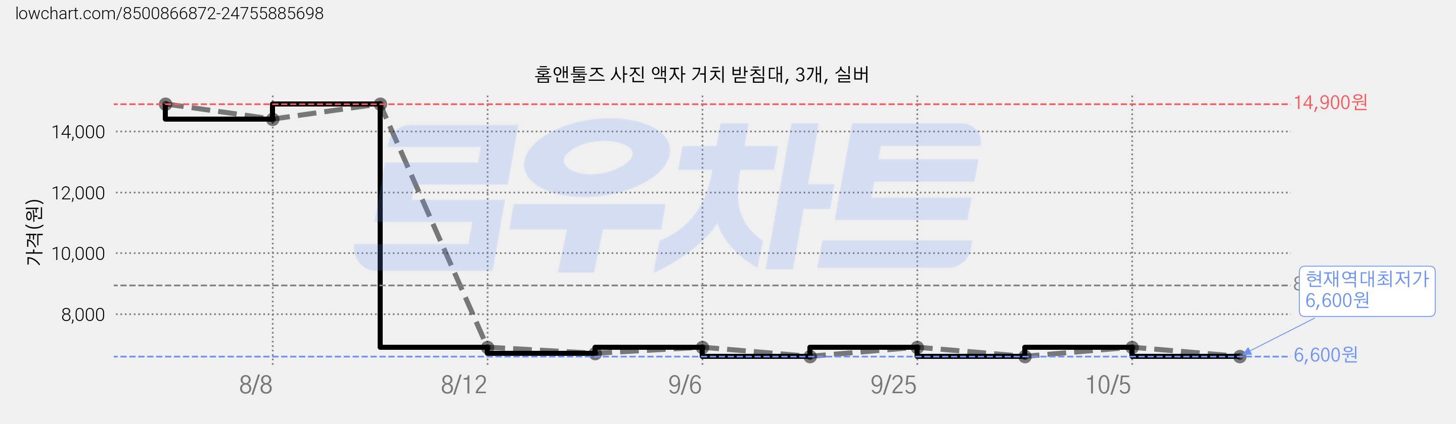 홈앤툴즈 사진 액자 거치 받침대, 3개, 실버 가격 변동 차트, 현재가 6,600원, 역대최저가