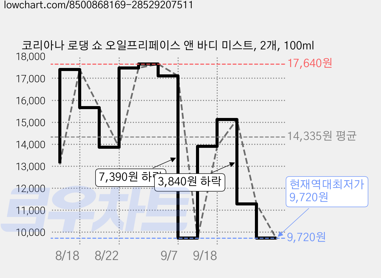 코리아나 로댕 쇼 오일프리페이스 앤 바디 미스트, 2개, 100ml 가격 변동 차트, 현재가 9,720원, 역대최저가