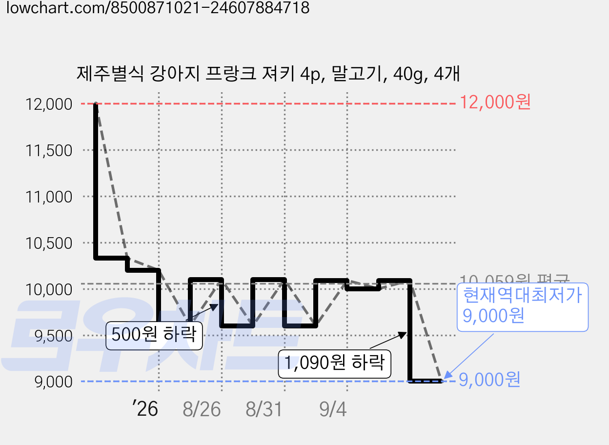 제주별식 강아지 프랑크 져키 4p, 말고기, 40g, 4개 가격 변동 차트, 현재가 9,000원, 역대최저가