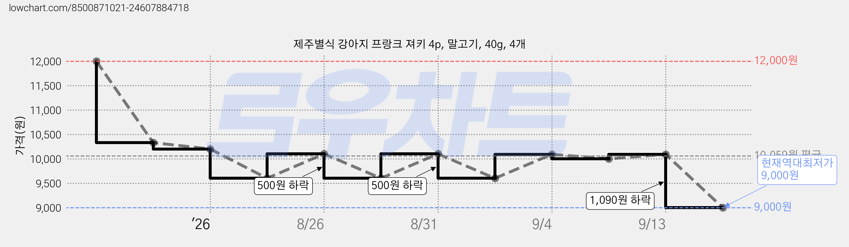 제주별식 강아지 프랑크 져키 4p, 말고기, 40g, 4개 가격 변동 차트, 현재가 9,000원, 역대최저가