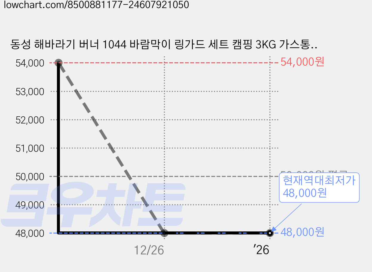 동성 해바라기 버너 1044 바람막이 링가드 세트 캠핑 3KG 가스통 LPG 전용, 1개 가격 변동 차트, 현재가 48,000원, 역대최저가