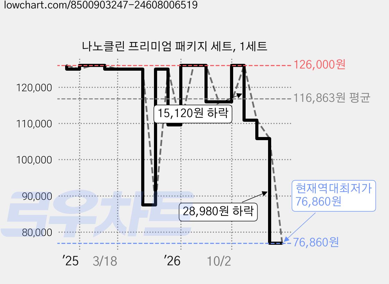 나노클린 프리미엄 패키지 세트, 1세트 가격 변동 차트, 현재가 76,860원, 역대최저가