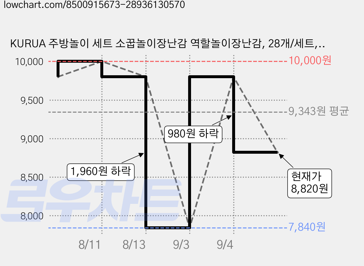 KURUA 주방놀이 세트 소꿉놀이장난감 역할놀이장난감, 28개/세트, 1개 가격 변동 차트, 현재가 8,820원, 관측 최저가 7,840원