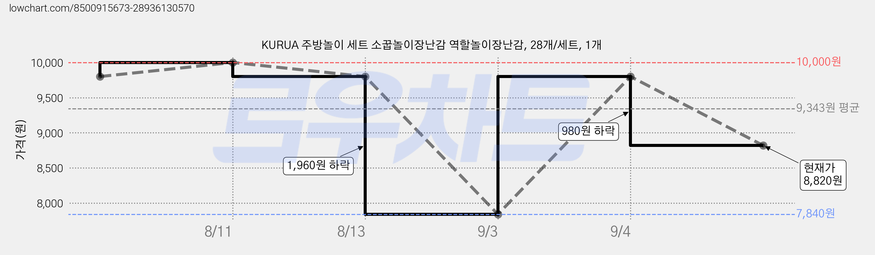 KURUA 주방놀이 세트 소꿉놀이장난감 역할놀이장난감, 28개/세트, 1개 가격 변동 차트, 현재가 8,820원, 관측 최저가 7,840원