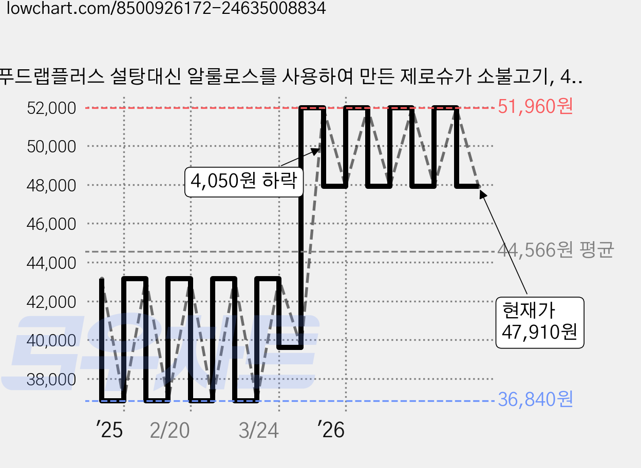 푸드랩플러스 설탕대신 알룰로스를 사용하여 만든 제로슈가 소불고기, 4개, 500g 가격 변동 차트, 현재가 47,910원, 관측 최저가 36,840원