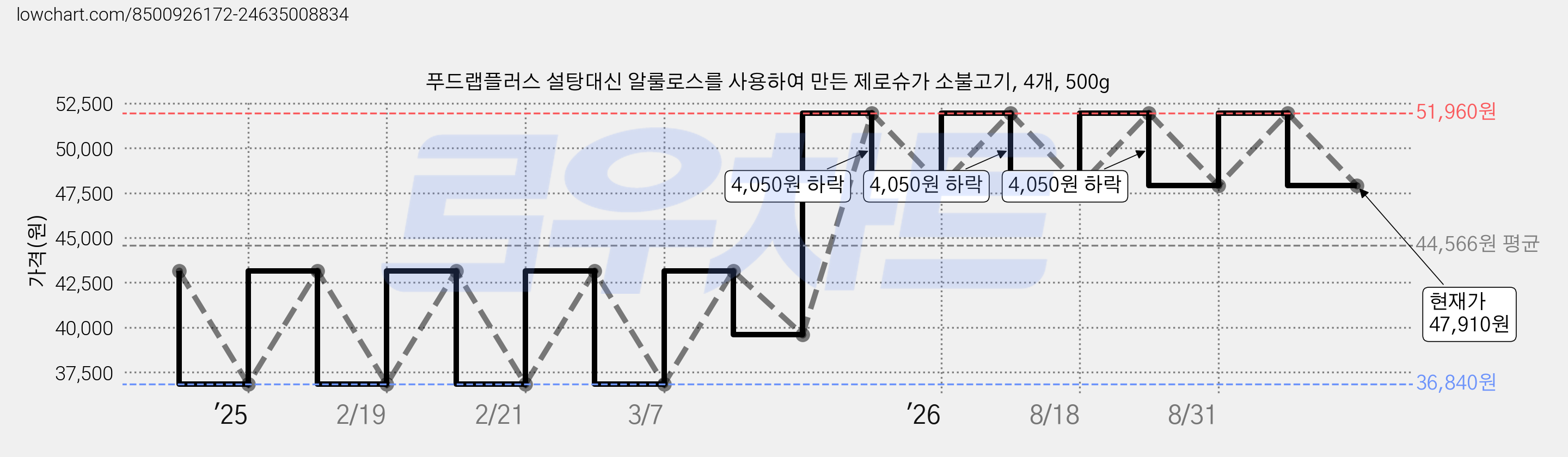 푸드랩플러스 설탕대신 알룰로스를 사용하여 만든 제로슈가 소불고기, 4개, 500g 가격 변동 차트, 현재가 47,910원, 관측 최저가 36,840원