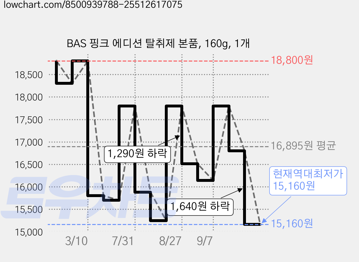 BAS 핑크 에디션 탈취제 본품, 160g, 1개 가격 변동 차트, 현재가 15,160원, 역대최저가