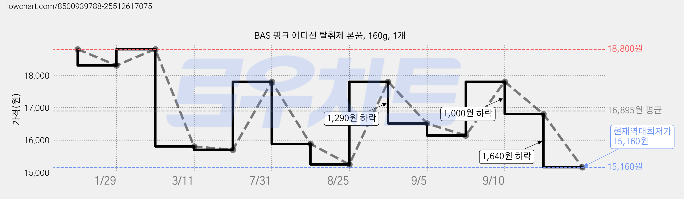 BAS 핑크 에디션 탈취제 본품, 160g, 1개 가격 변동 차트, 현재가 15,160원, 역대최저가