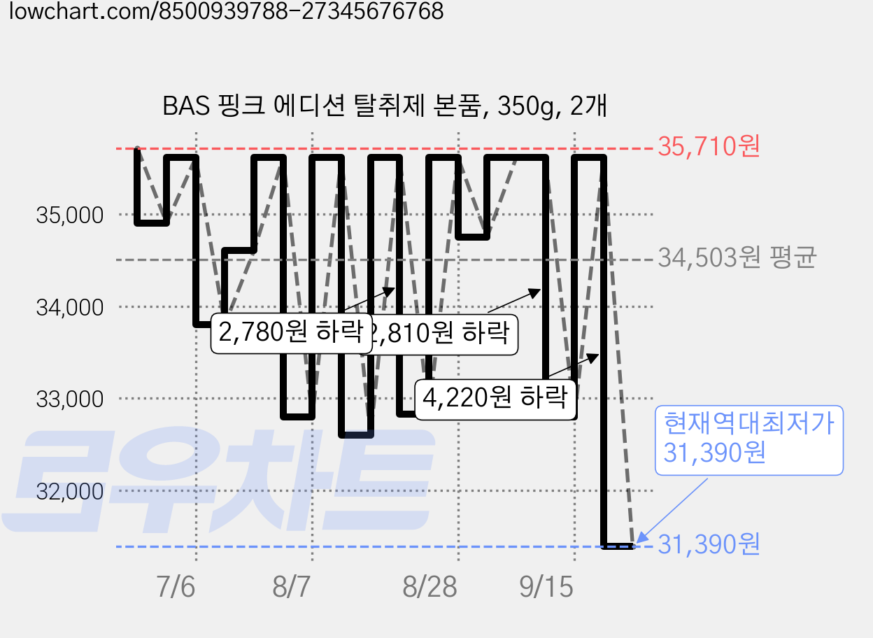 BAS 핑크 에디션 탈취제 본품, 350g, 2개 가격 변동 차트, 현재가 31,390원, 역대최저가