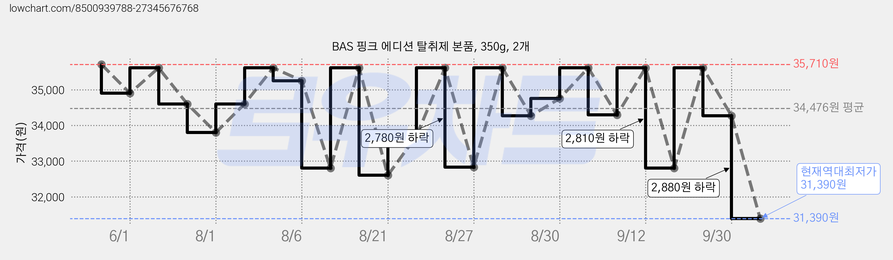 BAS 핑크 에디션 탈취제 본품, 350g, 2개 가격 변동 차트, 현재가 31,390원, 역대최저가