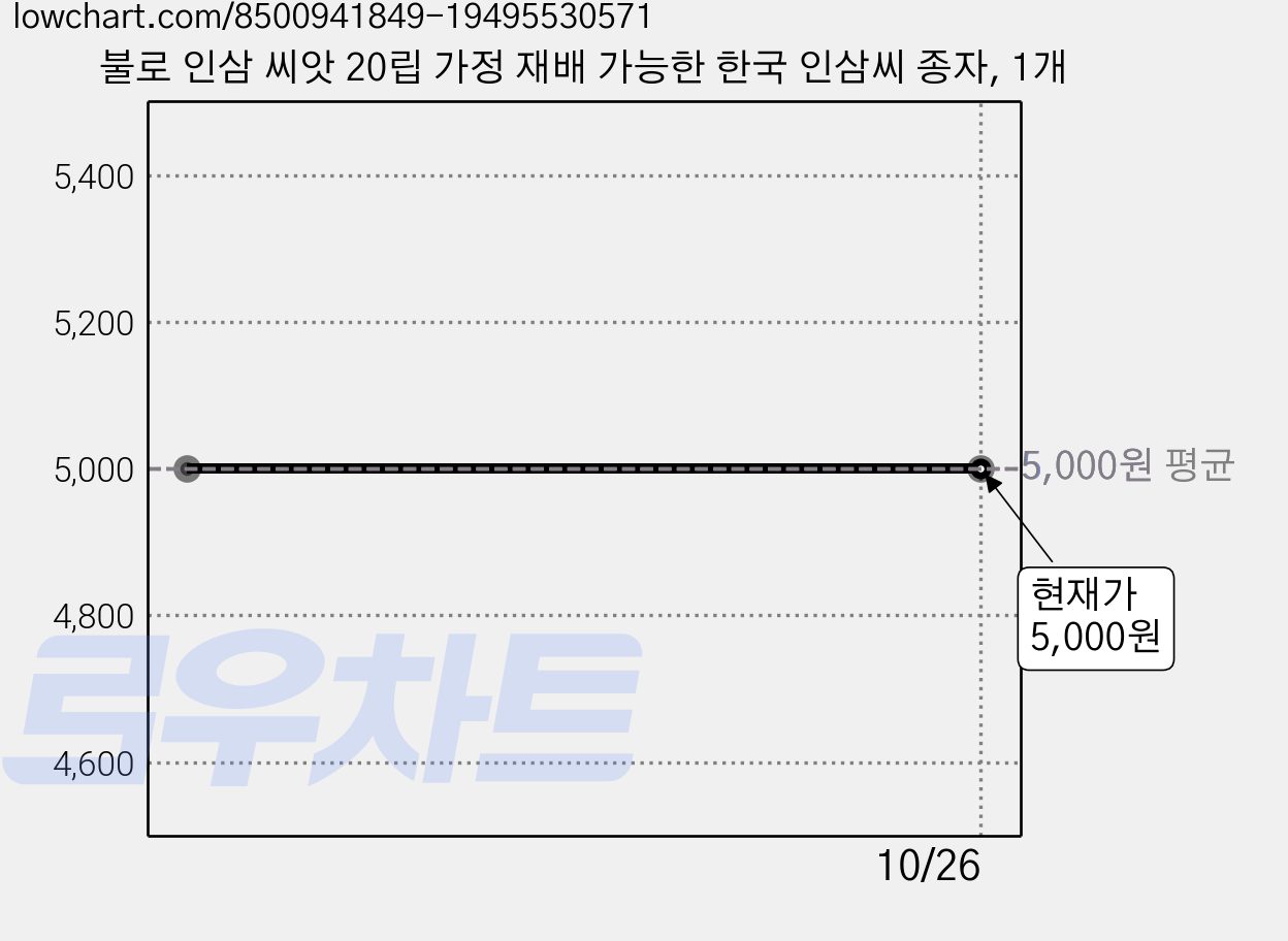 불로 인삼 씨앗 20립 가정 재배 가능한 한국 인삼씨 종자, 1개 가격 변동 차트, 현재가 5,000원