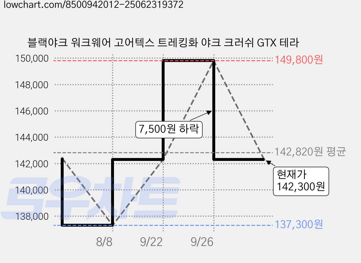 블랙야크 워크웨어 고어텍스 트레킹화 야크 크러쉬 GTX 테라 가격 변동 차트, 현재가 142,300원, 관측 최저가 137,300원