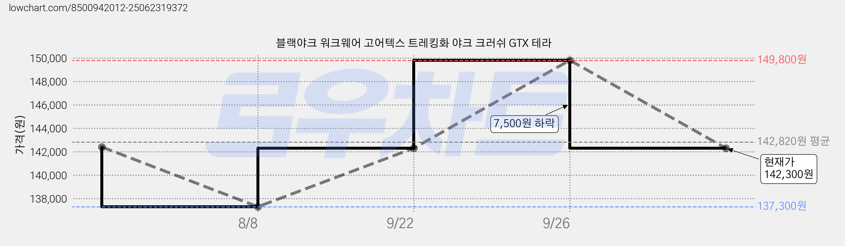 블랙야크 워크웨어 고어텍스 트레킹화 야크 크러쉬 GTX 테라 가격 변동 차트, 현재가 142,300원, 관측 최저가 137,300원
