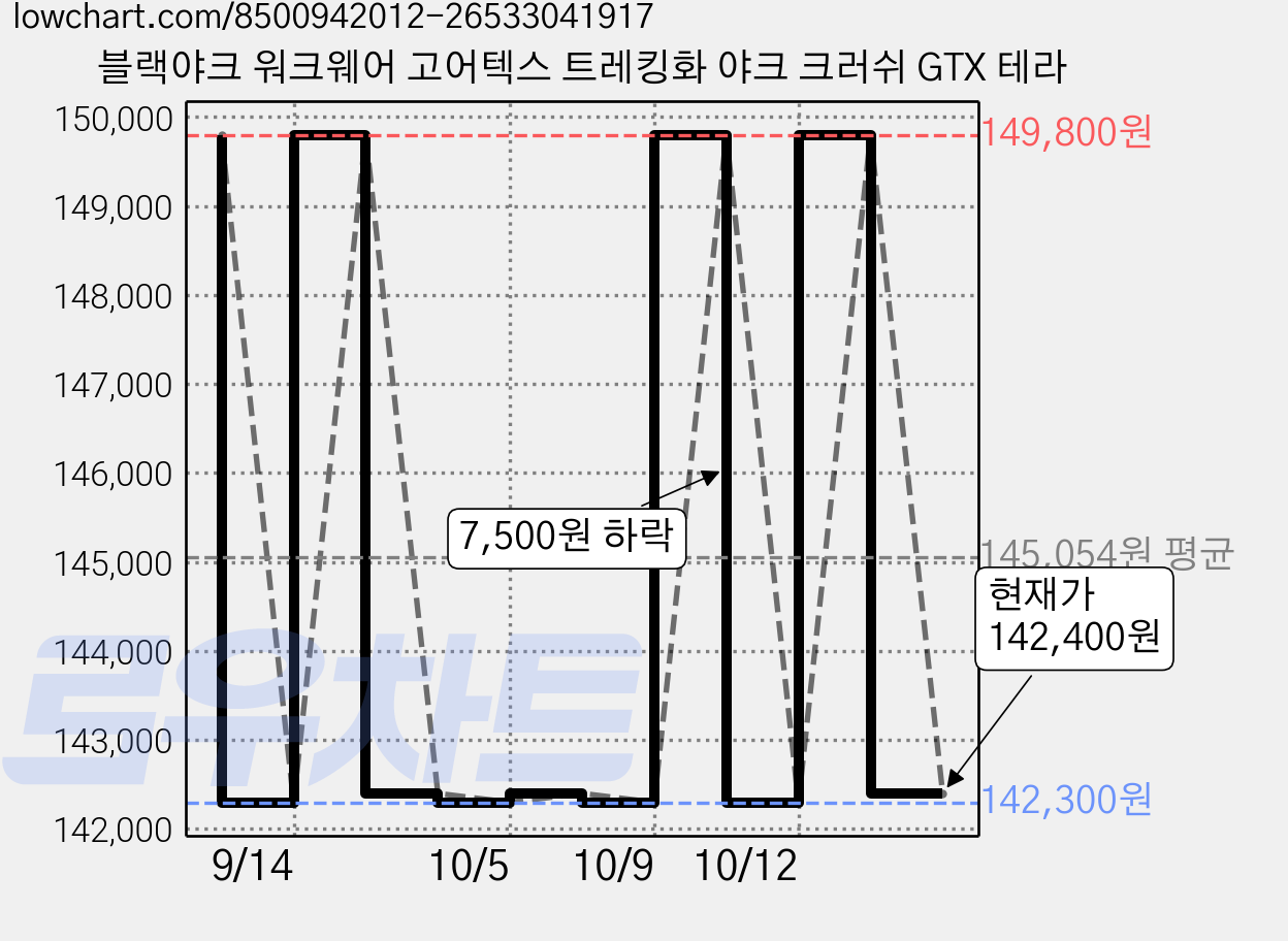 블랙야크 워크웨어 고어텍스 트레킹화 야크 크러쉬 GTX 테라 가격 변동 차트, 현재가 142,400원, 관측 최저가 142,300원