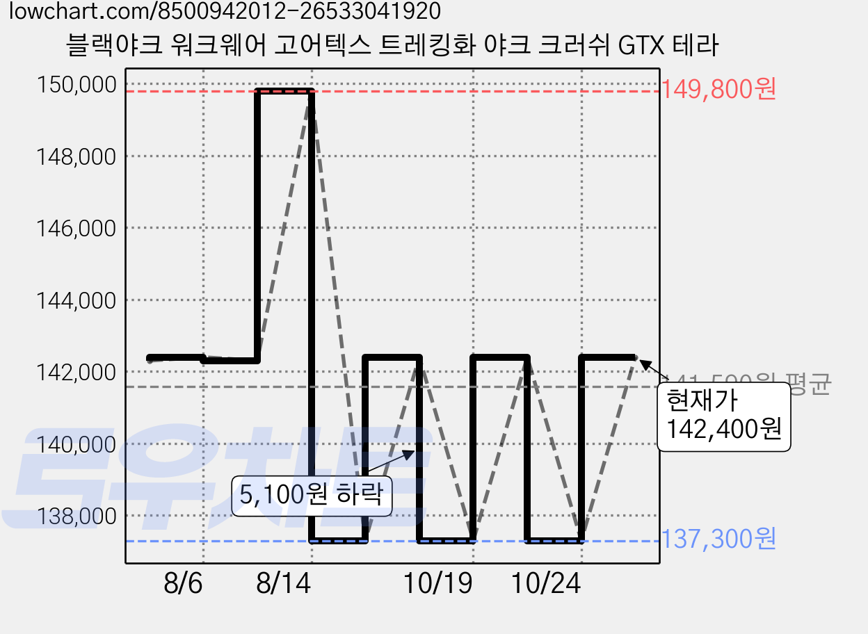 블랙야크 워크웨어 고어텍스 트레킹화 야크 크러쉬 GTX 테라 가격 변동 차트, 현재가 142,400원, 관측 최저가 137,300원