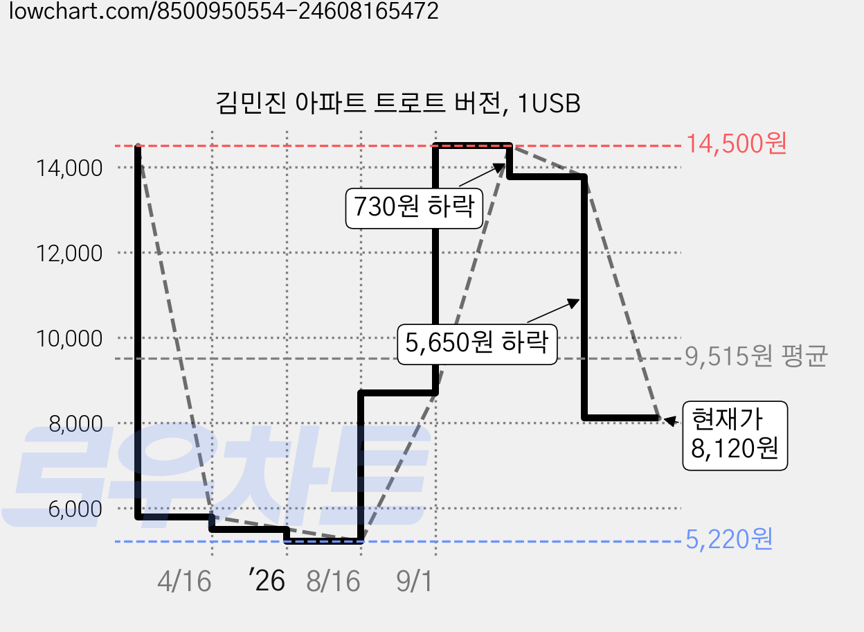 김민진 아파트 트로트 버전, 1USB 가격 변동 차트, 현재가 8,120원, 관측 최저가 5,220원