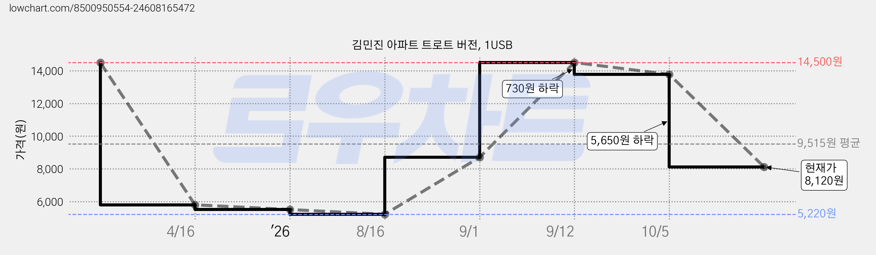김민진 아파트 트로트 버전, 1USB 가격 변동 차트, 현재가 8,120원, 관측 최저가 5,220원