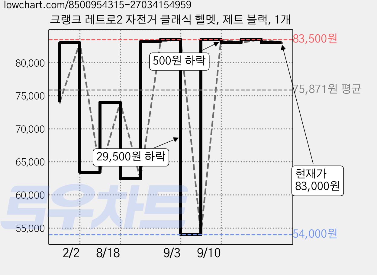 크랭크 레트로2 자전거 클래식 헬멧, 제트 블랙, 1개 가격 변동 차트, 현재가 83,000원, 관측 최저가 54,000원