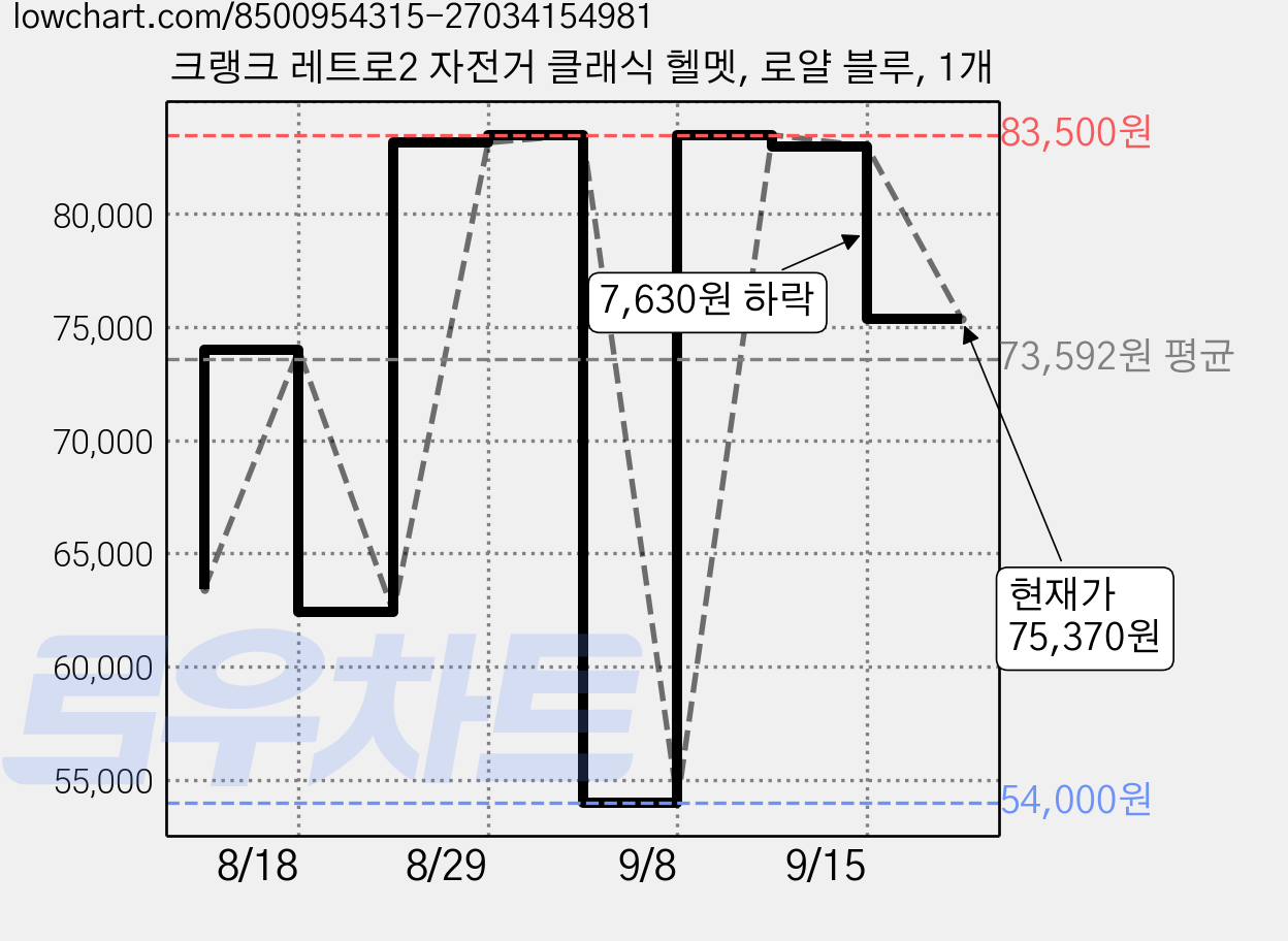 크랭크 레트로2 자전거 클래식 헬멧, 로얄 블루, 1개 가격 변동 차트, 현재가 75,370원, 관측 최저가 54,000원
