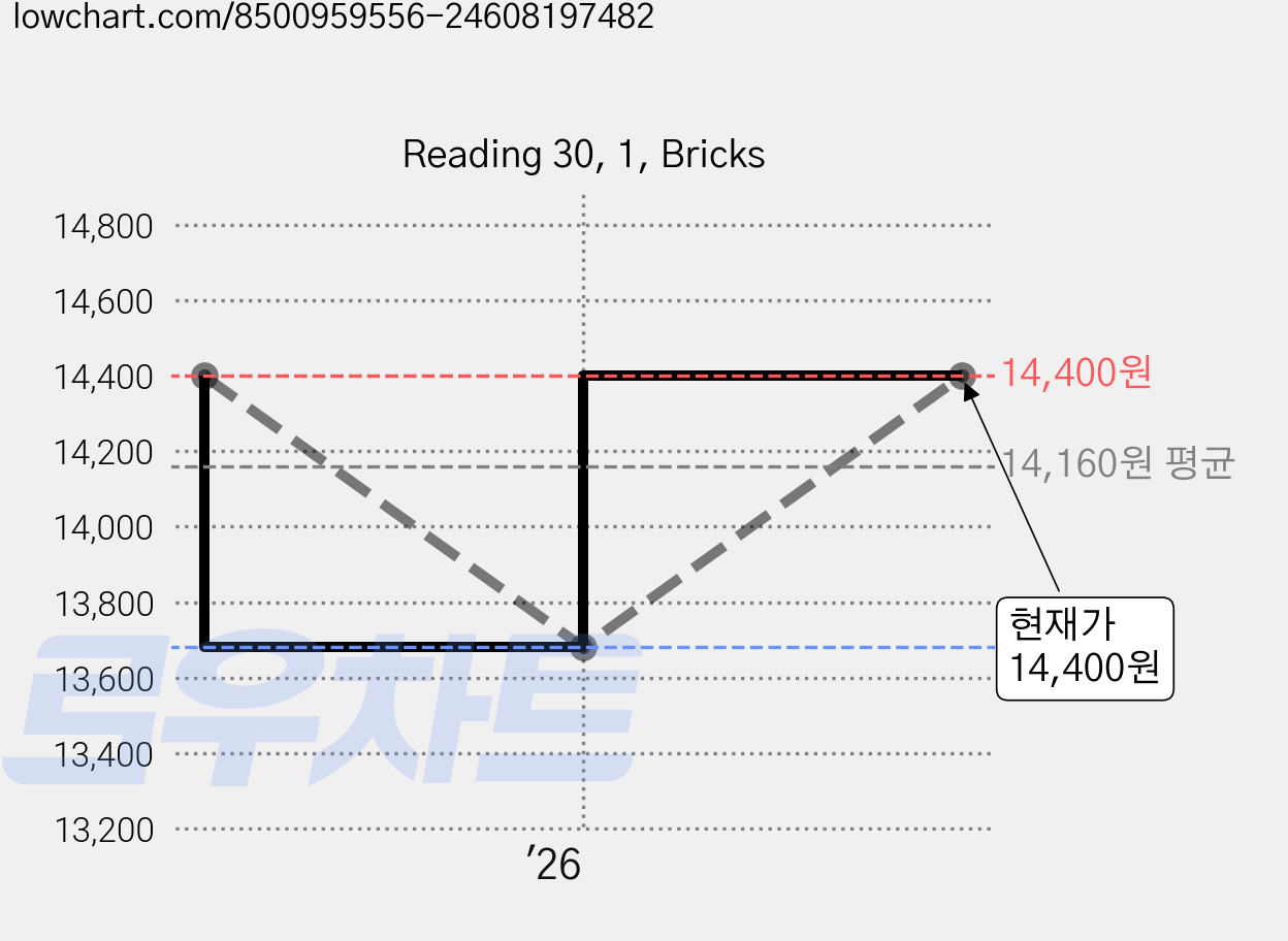 Reading 30, 1, Bricks 가격 변동 차트, 현재가 14,400원, 관측 최저가 13,680원