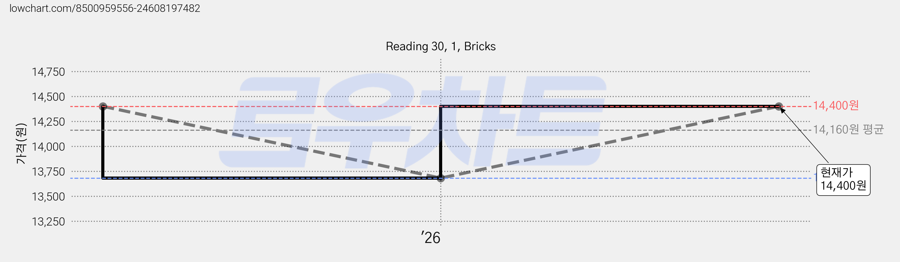 Reading 30, 1, Bricks 가격 변동 차트, 현재가 14,400원, 관측 최저가 13,680원