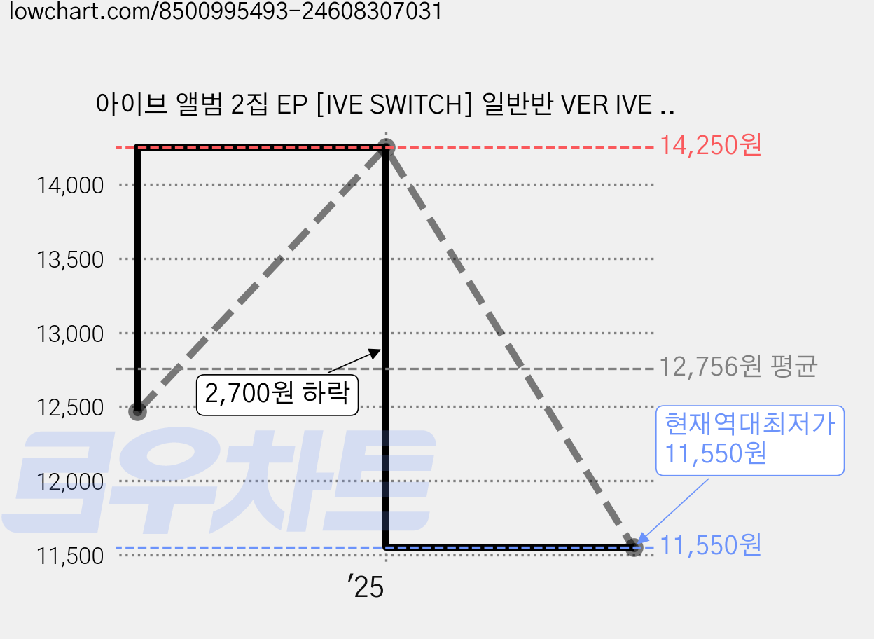 아이브 앨범 2집 EP [IVE SWITCH] 일반반 VER IVE 스위치 일반반 ON Ver. (미개봉), ON ver(화이트) 가격 변동 차트, 현재가 11,550원, 역대최저가