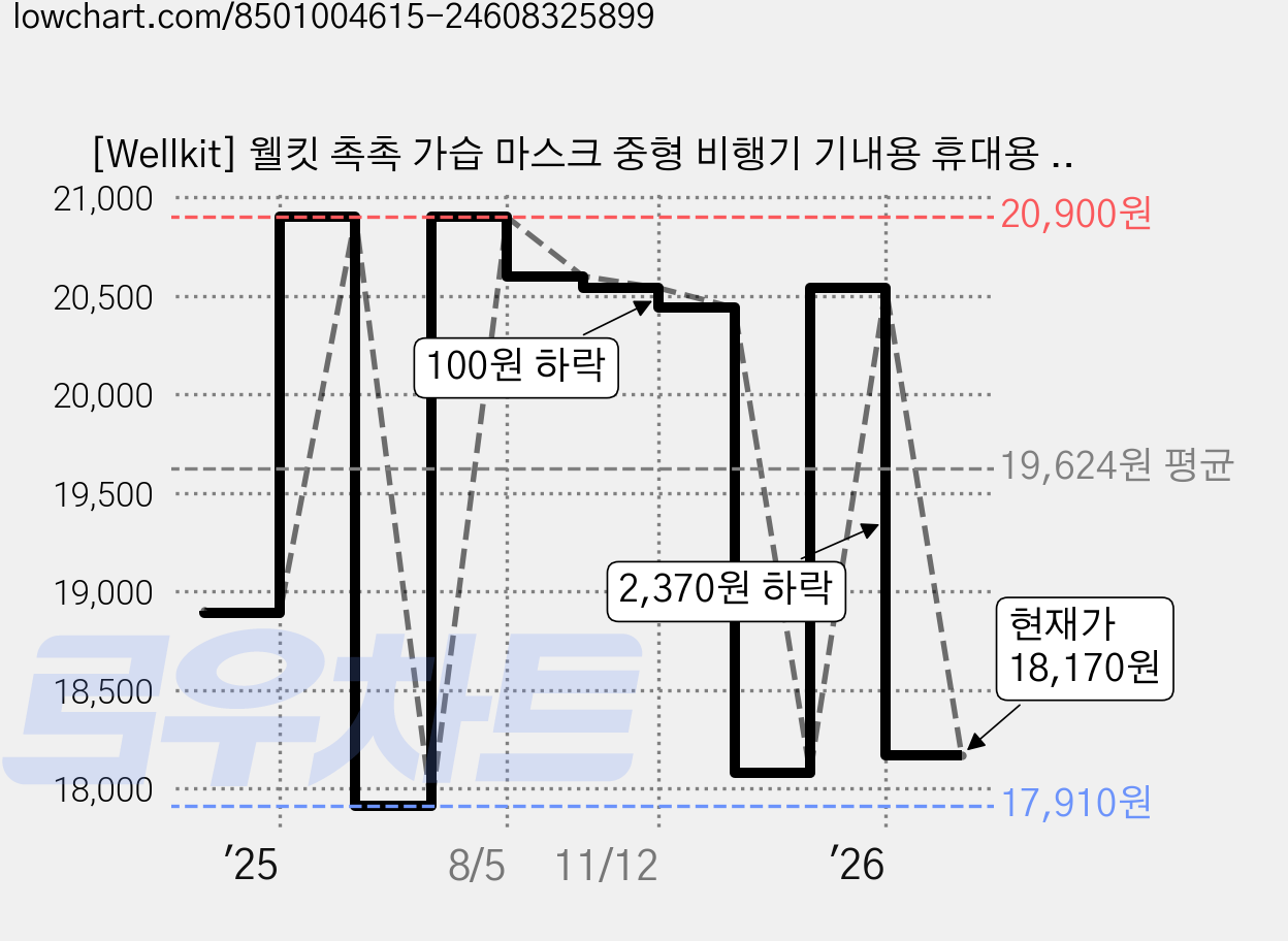 [Wellkit] 웰킷 촉촉 가습 마스크 중형 비행기 기내용 휴대용 가습기 비염 편도선 초기 감기 유아 수면 마스크 중형, 화이트, 1세트, 15개입 가격 변동 차트, 현재가 18,170원, 관측 최저가 17,910원