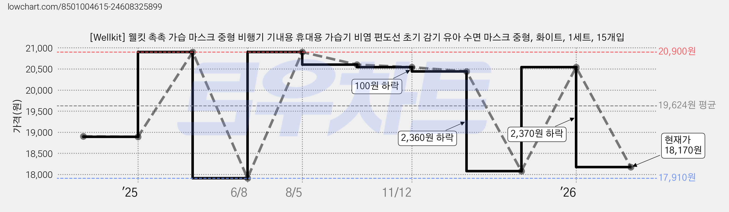 [Wellkit] 웰킷 촉촉 가습 마스크 중형 비행기 기내용 휴대용 가습기 비염 편도선 초기 감기 유아 수면 마스크 중형, 화이트, 1세트, 15개입 가격 변동 차트, 현재가 18,170원, 관측 최저가 17,910원