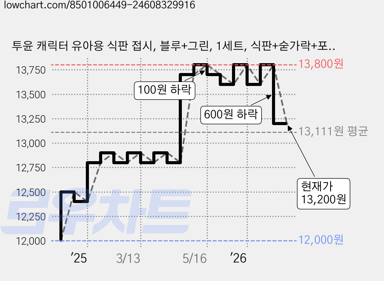 투윤 캐릭터 유아용 식판 접시, 블루+그린, 1세트, 식판+숟가락+포크 가격 변동 차트, 현재가 13,200원, 관측 최저가 12,000원