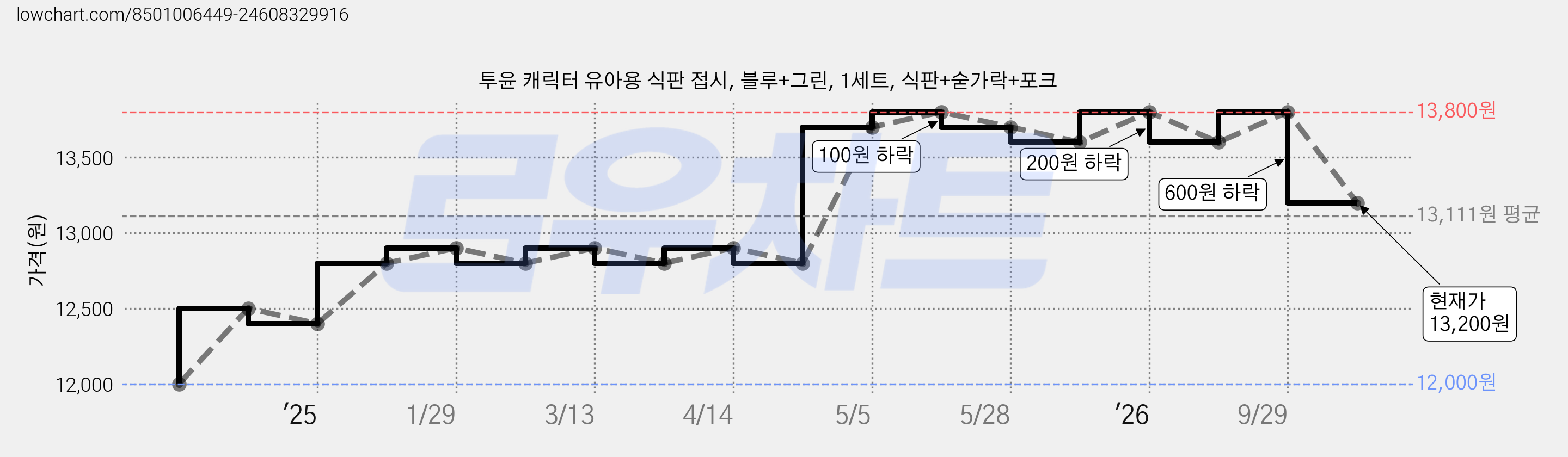 투윤 캐릭터 유아용 식판 접시, 블루+그린, 1세트, 식판+숟가락+포크 가격 변동 차트, 현재가 13,200원, 관측 최저가 12,000원