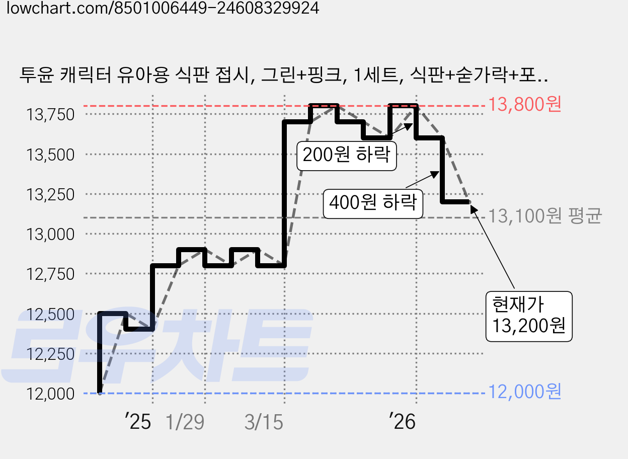 투윤 캐릭터 유아용 식판 접시, 그린+핑크, 1세트, 식판+숟가락+포크 가격 변동 차트, 현재가 13,200원, 관측 최저가 12,000원