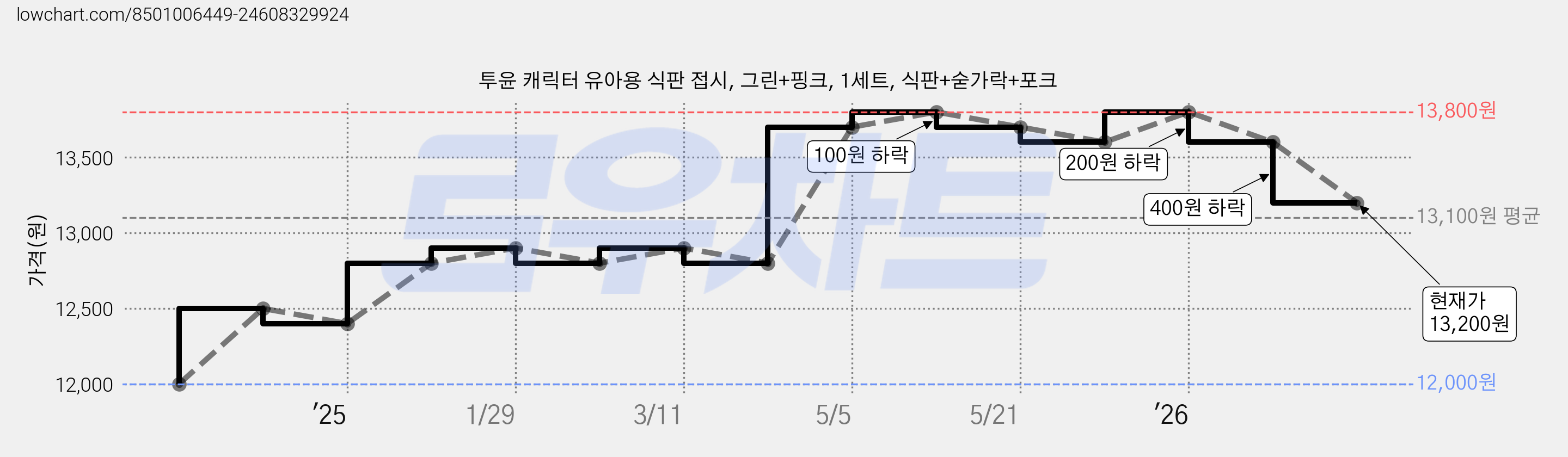 투윤 캐릭터 유아용 식판 접시, 그린+핑크, 1세트, 식판+숟가락+포크 가격 변동 차트, 현재가 13,200원, 관측 최저가 12,000원