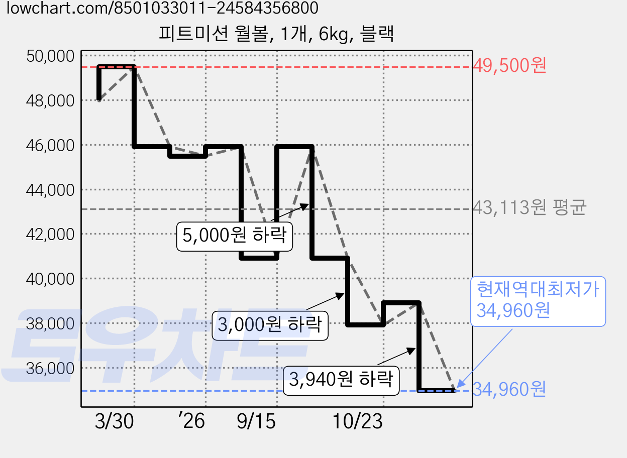 피트미션 월볼, 1개, 6kg, 블랙 가격 변동 차트, 현재가 34,960원, 역대최저가