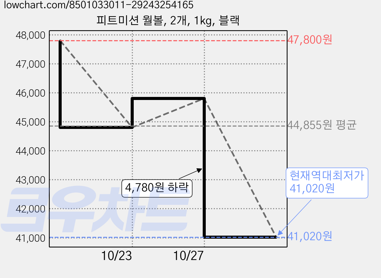 피트미션 월볼, 2개, 1kg, 블랙 가격 변동 차트, 현재가 41,020원, 역대최저가