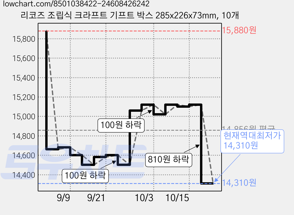 리코즈 조립식 크라프트 기프트 박스 285x226x73mm, 10개 가격 변동 차트, 현재가 14,310원, 역대최저가