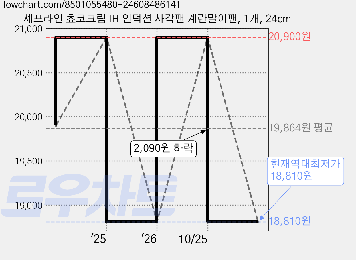 셰프라인 쵸코크림 IH 인덕션 사각팬 계란말이팬, 1개, 24cm 가격 변동 차트, 현재가 18,810원, 역대최저가