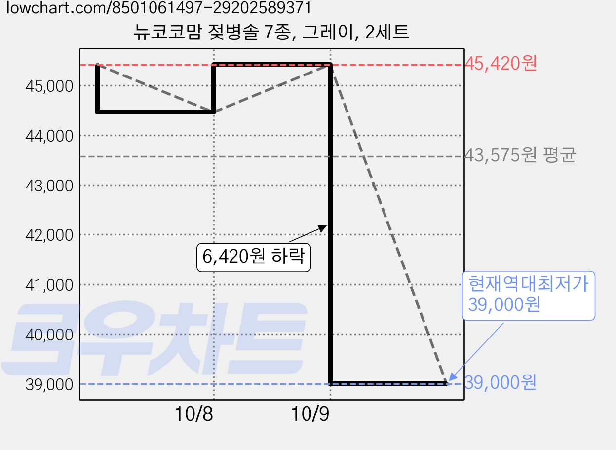 뉴코코맘 젖병솔 7종, 그레이, 2세트 가격 변동 차트, 현재가 39,000원, 역대최저가