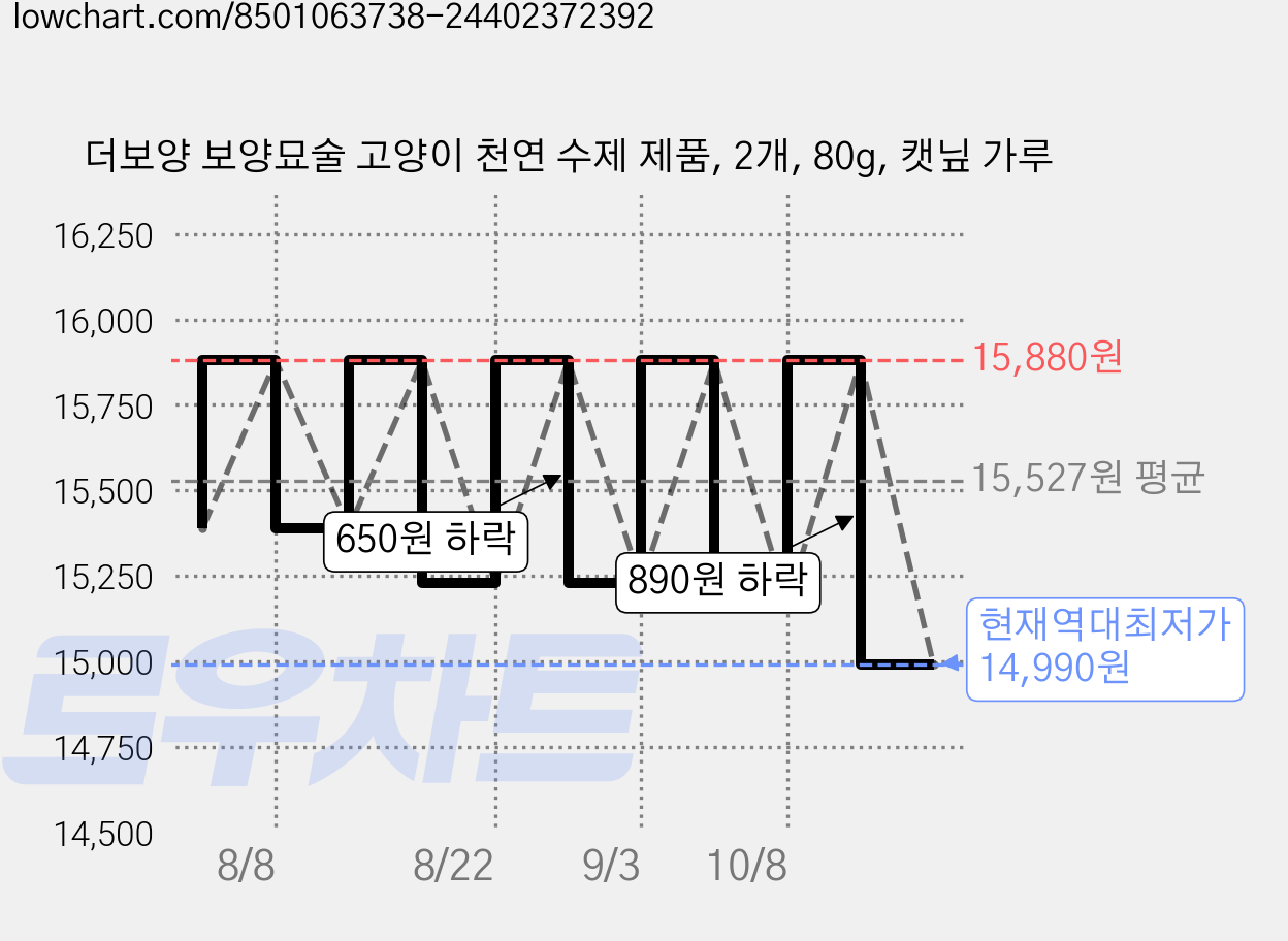 더보양 보양묘술 고양이 천연 수제 제품, 2개, 80g, 캣닢 가루 가격 변동 차트, 현재가 14,990원, 역대최저가