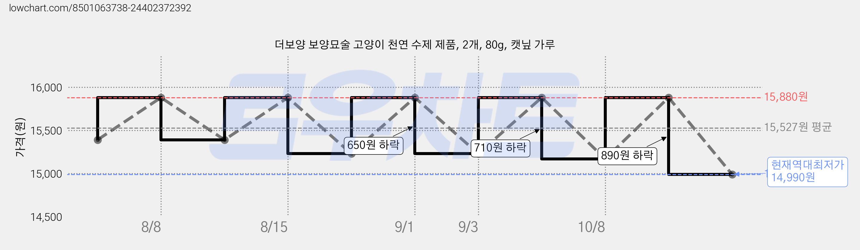 더보양 보양묘술 고양이 천연 수제 제품, 2개, 80g, 캣닢 가루 가격 변동 차트, 현재가 14,990원, 역대최저가